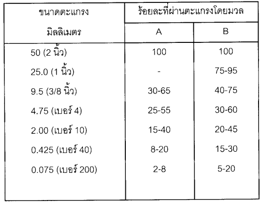 ขนาดคละของวัสดุ