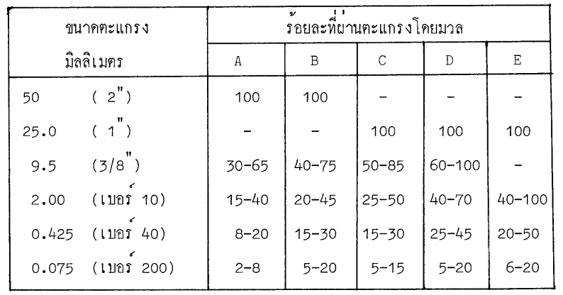 ขนาดคละของวัสดุ
