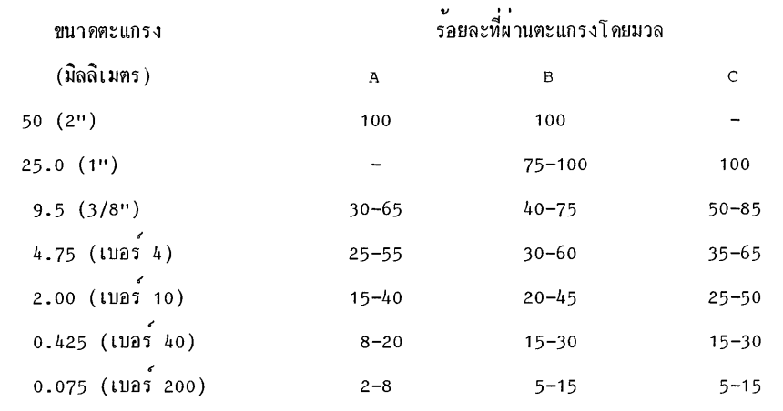 ขนาดคละเม็ดวัสดุ